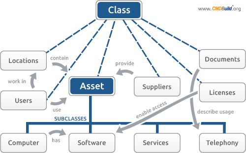 CMDB Overview
