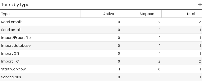 Tasks by Type dashboard