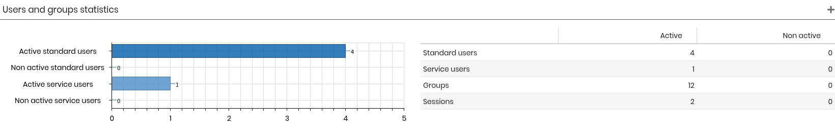 User and Groups Statistics dashboard